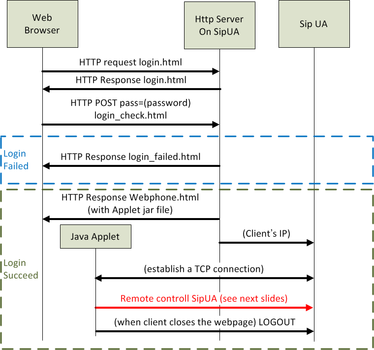 http messages between Http server on Sip user agent and web browser
